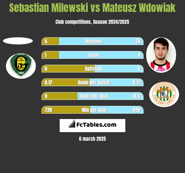 Sebastian Milewski vs Mateusz Wdowiak h2h player stats