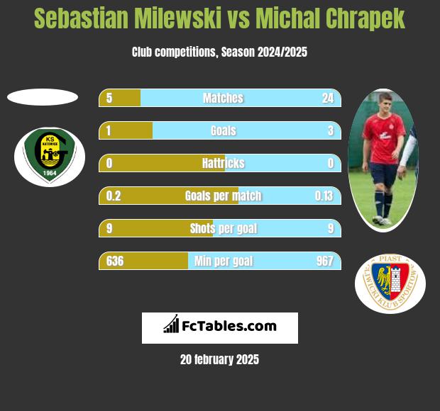 Sebastian Milewski vs Michał Chrapek h2h player stats