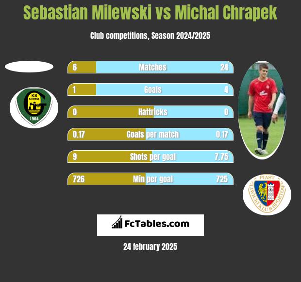 Sebastian Milewski vs Michal Chrapek h2h player stats