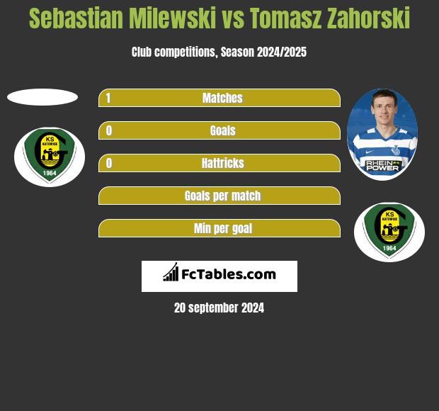 Sebastian Milewski vs Tomasz Zahorski h2h player stats