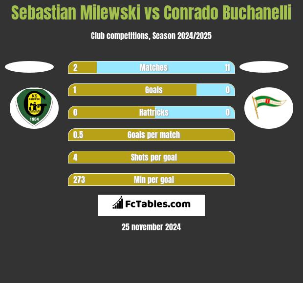 Sebastian Milewski vs Conrado Buchanelli h2h player stats