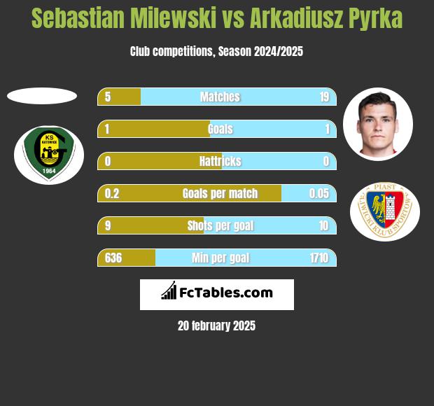 Sebastian Milewski vs Arkadiusz Pyrka h2h player stats