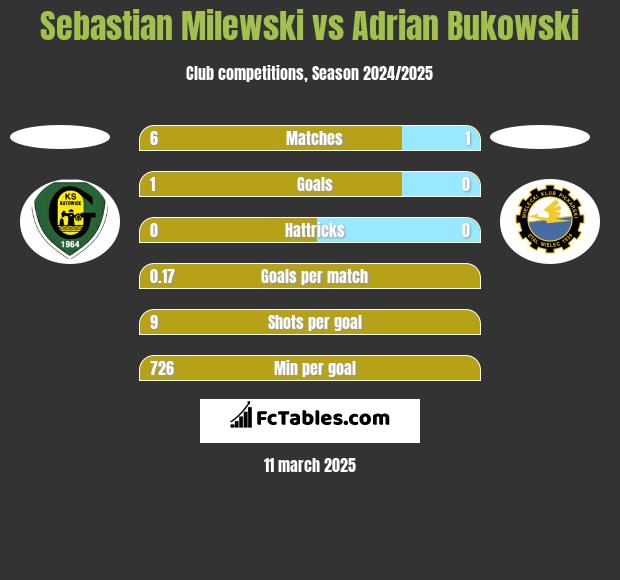 Sebastian Milewski vs Adrian Bukowski h2h player stats