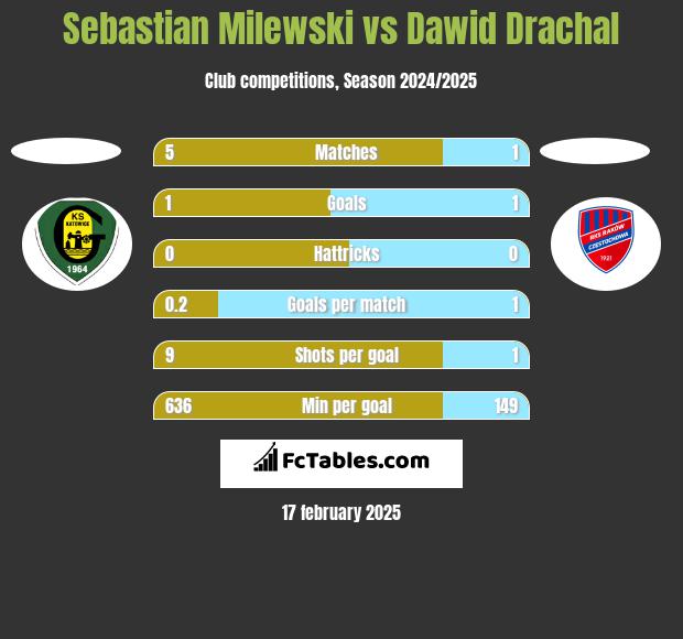 Sebastian Milewski vs Dawid Drachal h2h player stats