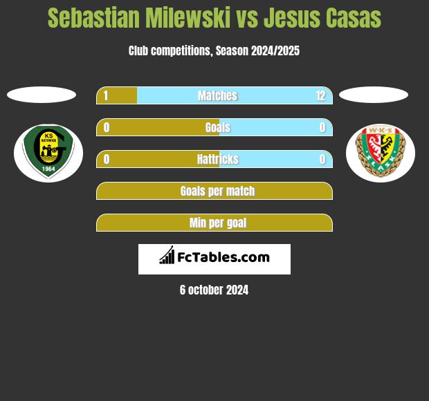 Sebastian Milewski vs Jesus Casas h2h player stats