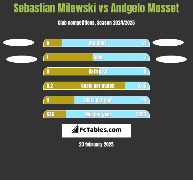 Sebastian Milewski vs Andgelo Mosset h2h player stats