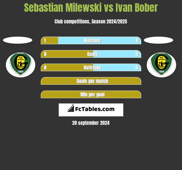 Sebastian Milewski vs Ivan Bober h2h player stats