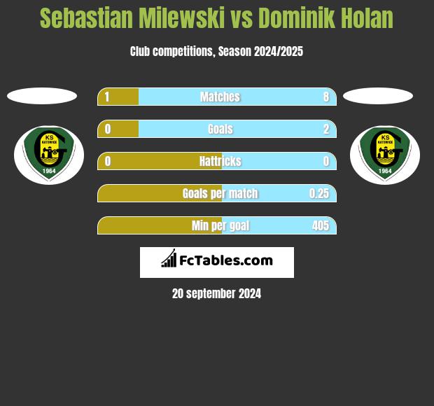 Sebastian Milewski vs Dominik Holan h2h player stats