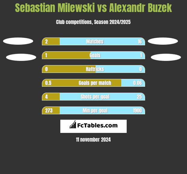 Sebastian Milewski vs Alexandr Buzek h2h player stats