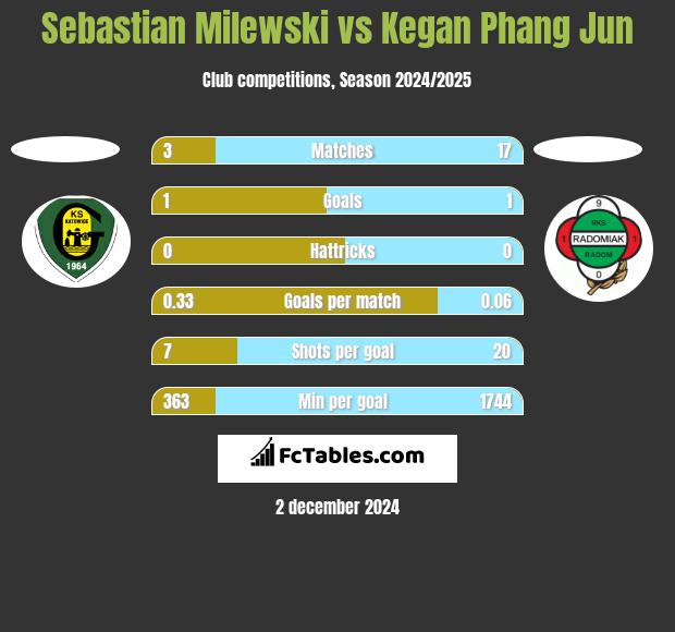 Sebastian Milewski vs Kegan Phang Jun h2h player stats