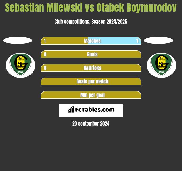 Sebastian Milewski vs Otabek Boymurodov h2h player stats