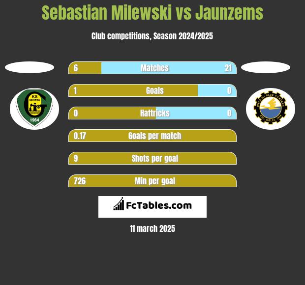 Sebastian Milewski vs Jaunzems h2h player stats