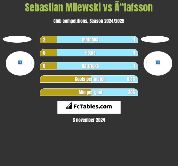 Sebastian Milewski vs Ã“lafsson h2h player stats