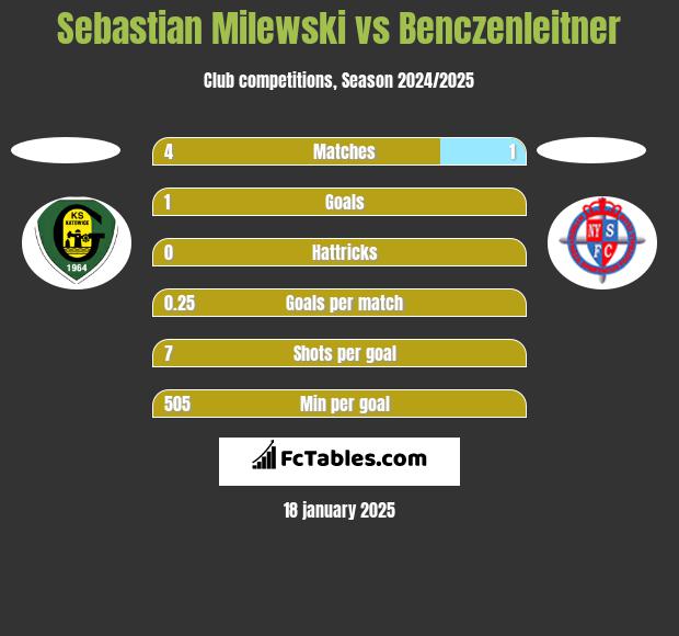 Sebastian Milewski vs Benczenleitner h2h player stats