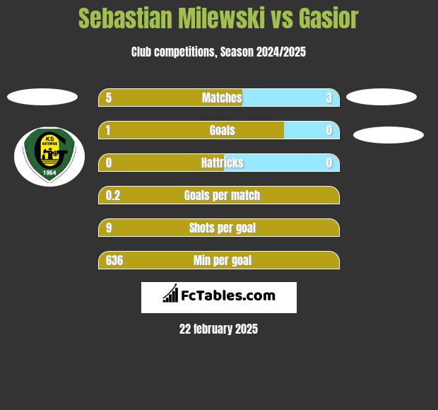 Sebastian Milewski vs Gasior h2h player stats