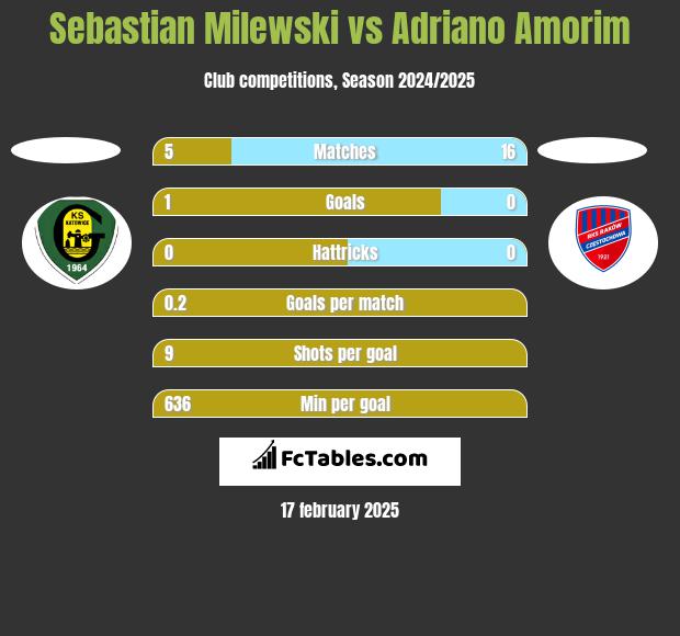 Sebastian Milewski vs Adriano Amorim h2h player stats