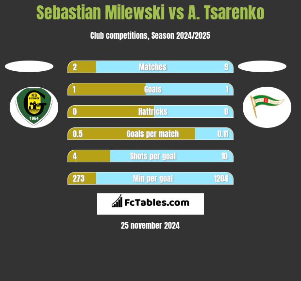 Sebastian Milewski vs A. Tsarenko h2h player stats