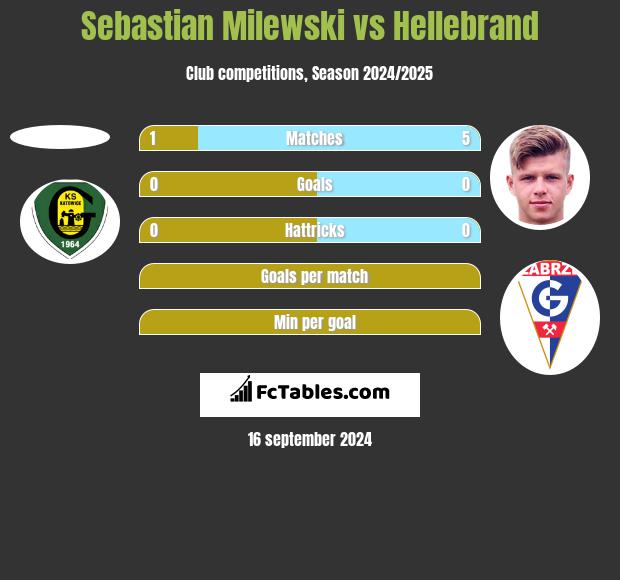 Sebastian Milewski vs Hellebrand h2h player stats