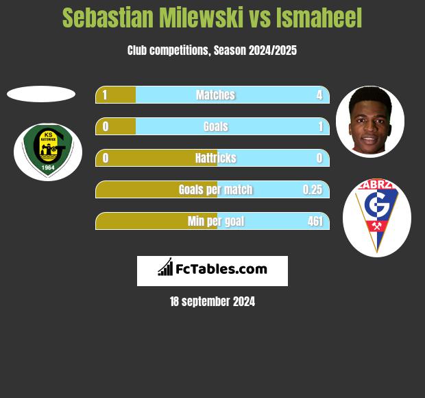 Sebastian Milewski vs Ismaheel h2h player stats