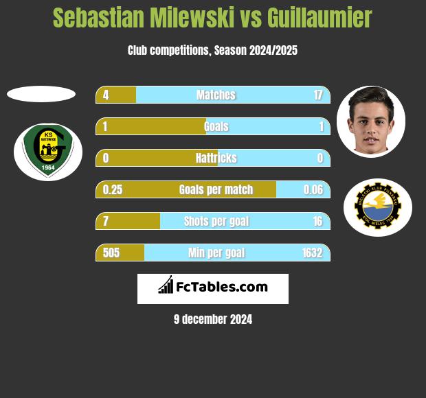 Sebastian Milewski vs Guillaumier h2h player stats