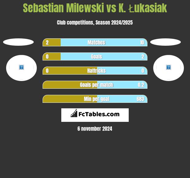 Sebastian Milewski vs K. Łukasiak h2h player stats