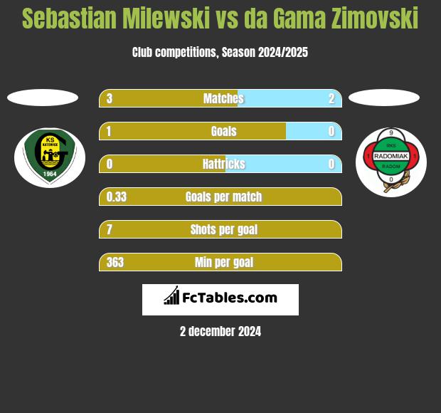 Sebastian Milewski vs da Gama Zimovski h2h player stats