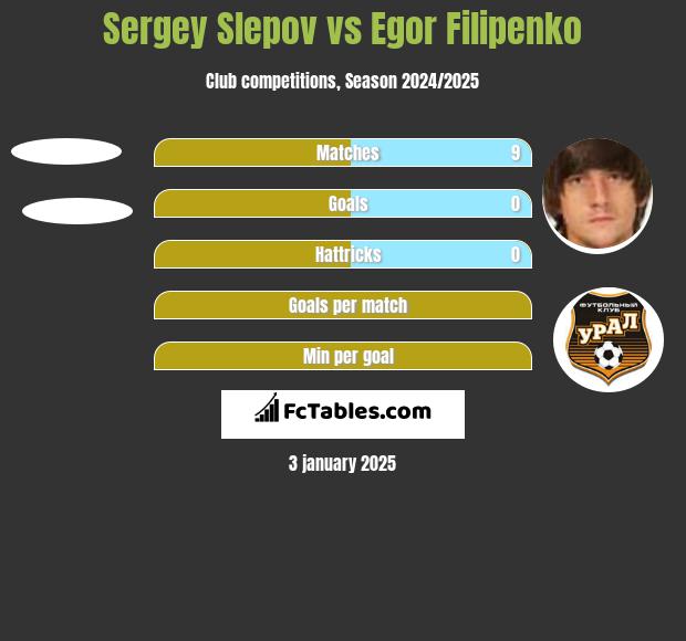 Sergey Slepov vs Egor Filipenko h2h player stats