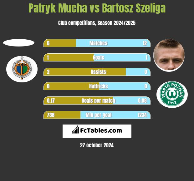 Patryk Mucha vs Bartosz Szeliga h2h player stats