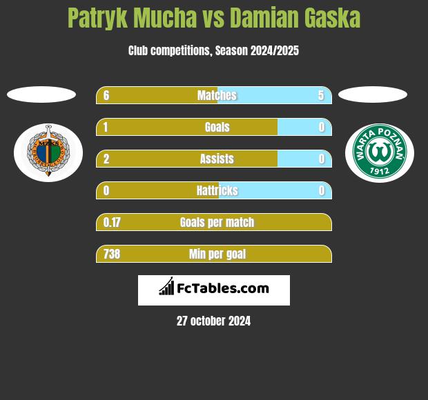 Patryk Mucha vs Damian Gaska h2h player stats