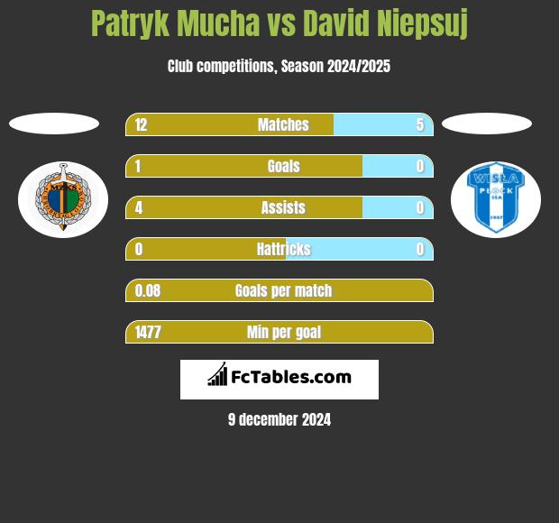 Patryk Mucha vs David Niepsuj h2h player stats