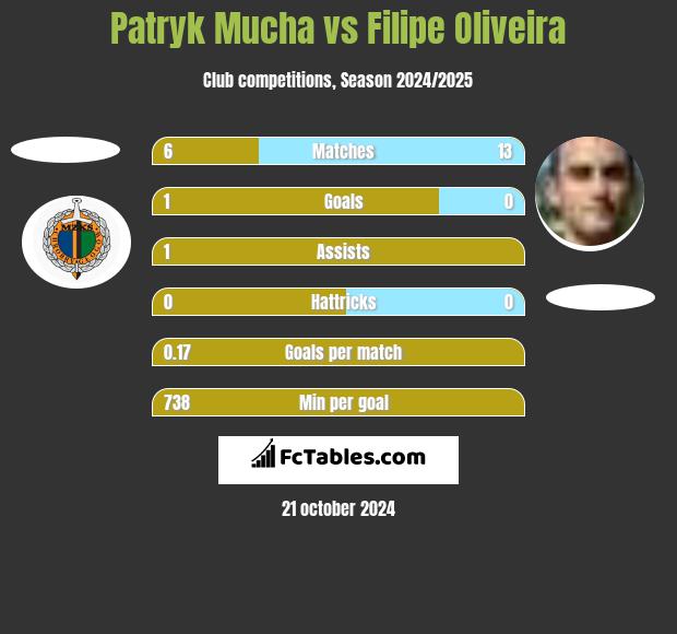 Patryk Mucha vs Filipe Oliveira h2h player stats