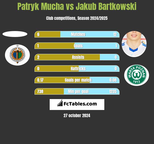 Patryk Mucha vs Jakub Bartkowski h2h player stats