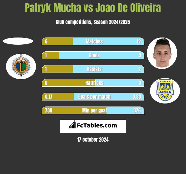 Patryk Mucha vs Joao De Oliveira h2h player stats