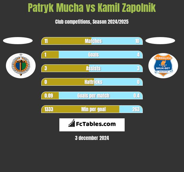 Patryk Mucha vs Kamil Zapolnik h2h player stats