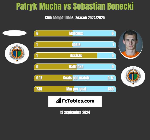 Patryk Mucha vs Sebastian Bonecki h2h player stats