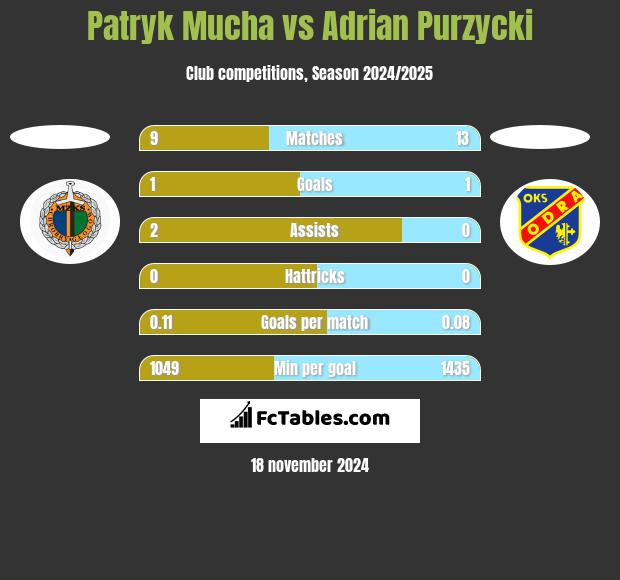 Patryk Mucha vs Adrian Purzycki h2h player stats