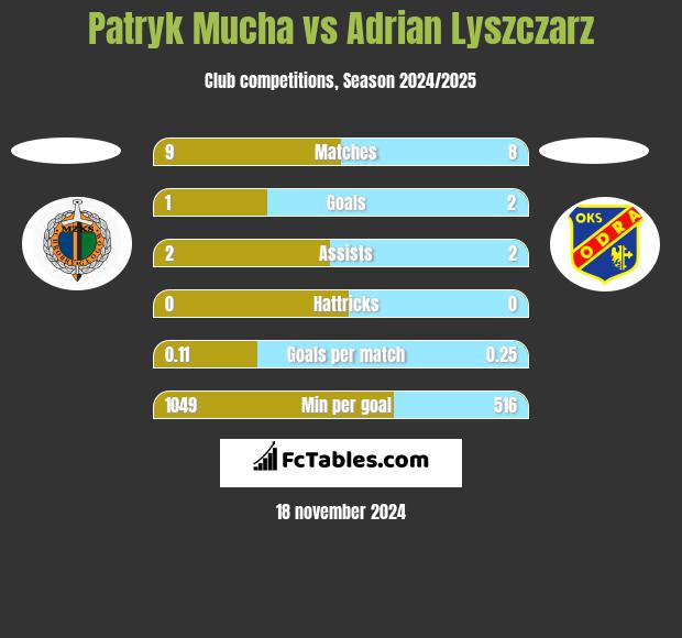 Patryk Mucha vs Adrian Lyszczarz h2h player stats