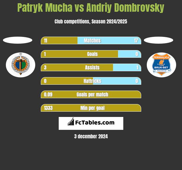 Patryk Mucha vs Andriy Dombrovsky h2h player stats