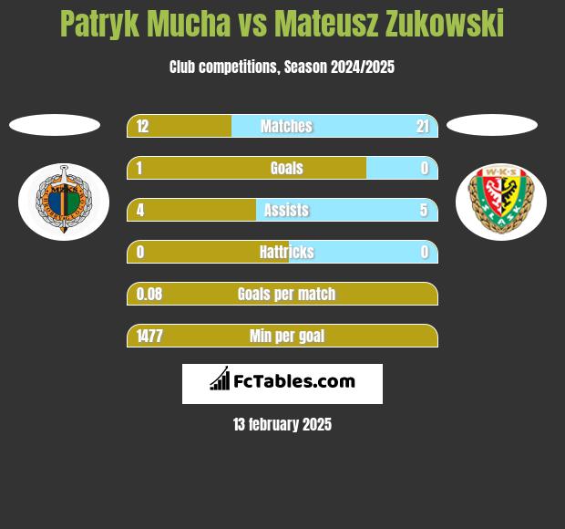 Patryk Mucha vs Mateusz Zukowski h2h player stats