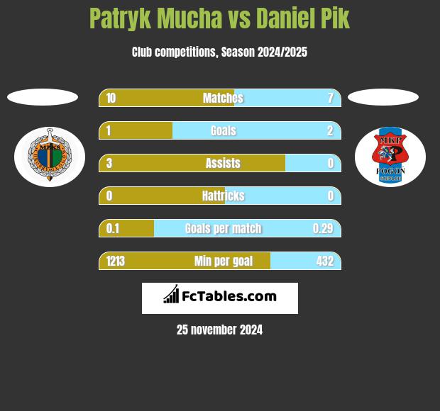 Patryk Mucha vs Daniel Pik h2h player stats