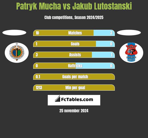 Patryk Mucha vs Jakub Lutostanski h2h player stats