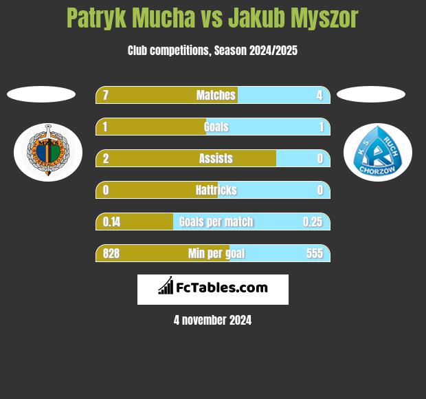 Patryk Mucha vs Jakub Myszor h2h player stats