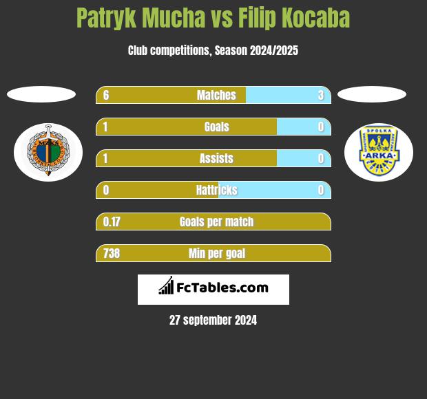 Patryk Mucha vs Filip Kocaba h2h player stats