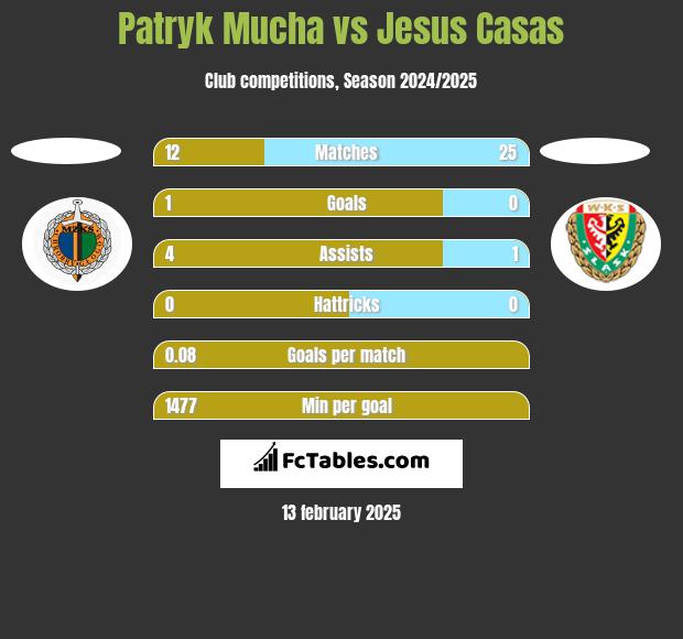 Patryk Mucha vs Jesus Casas h2h player stats