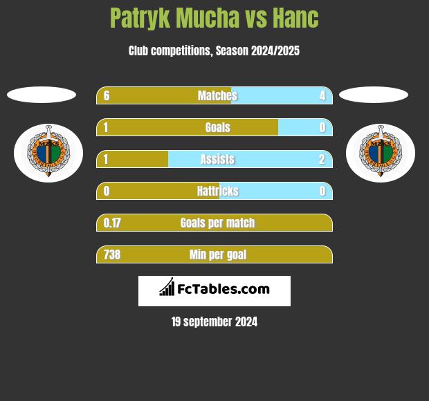 Patryk Mucha vs Hanc h2h player stats