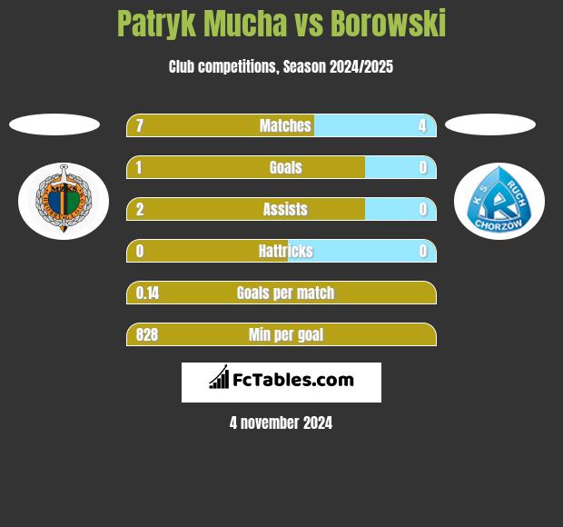 Patryk Mucha vs Borowski h2h player stats