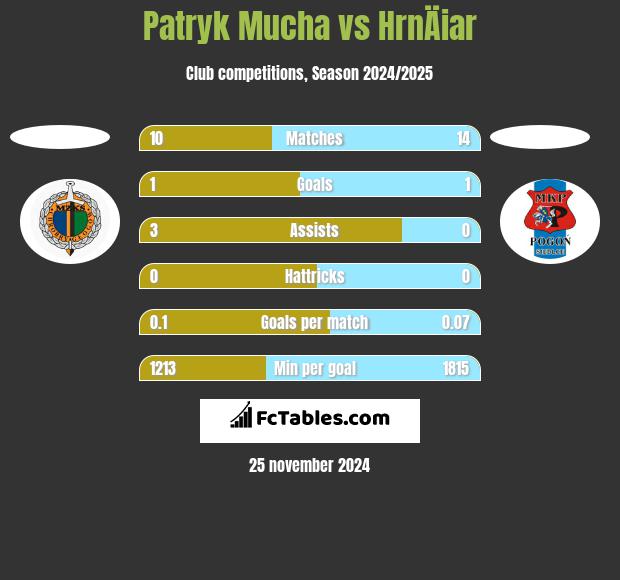 Patryk Mucha vs HrnÄiar h2h player stats