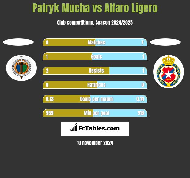 Patryk Mucha vs Alfaro Ligero h2h player stats