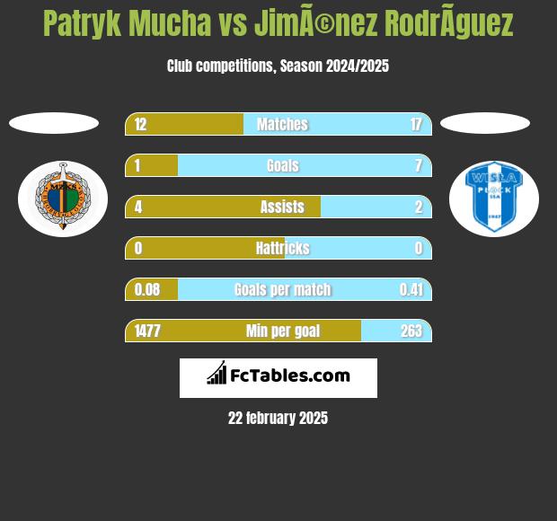 Patryk Mucha vs JimÃ©nez RodrÃ­guez h2h player stats