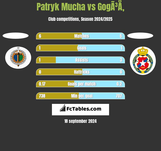 Patryk Mucha vs GogÃ³Å‚ h2h player stats